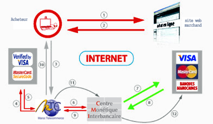 transaction éléctronique